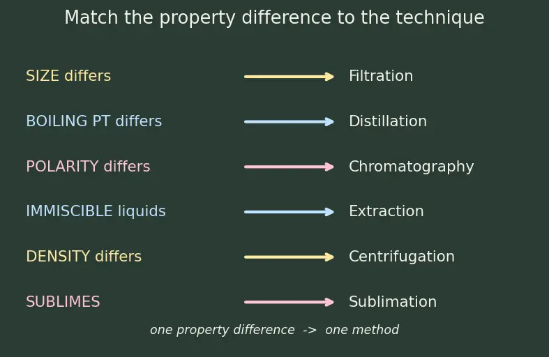 Figure — Separation techniques — filtration, distillation, chromatography, centrifugation, sublimation