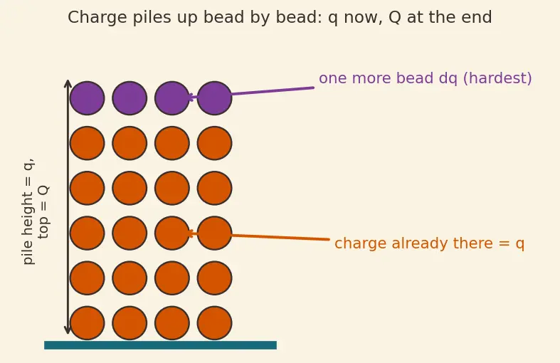 Figure — Energy stored in capacitor U = ½CV²