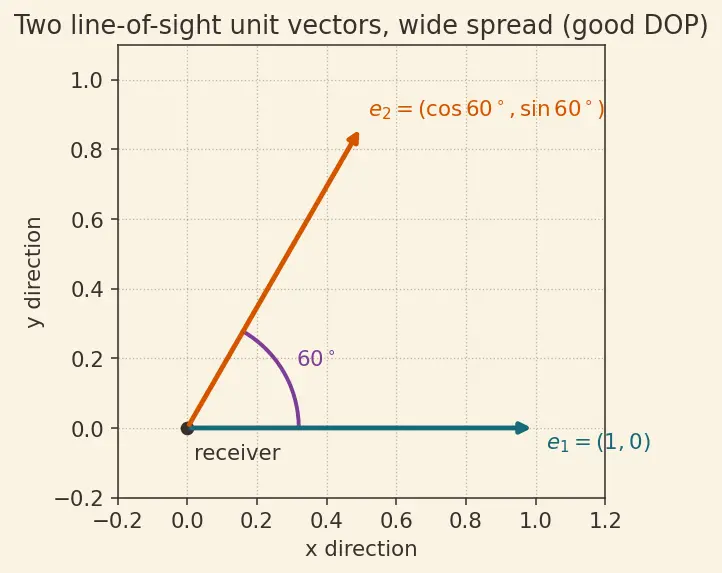 Figure — GPS — pseudorange, trilateration, dilution of precision