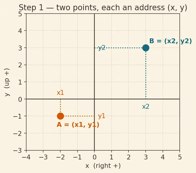 Figure — Cartesian plane — axes, quadrants, ordered pairs