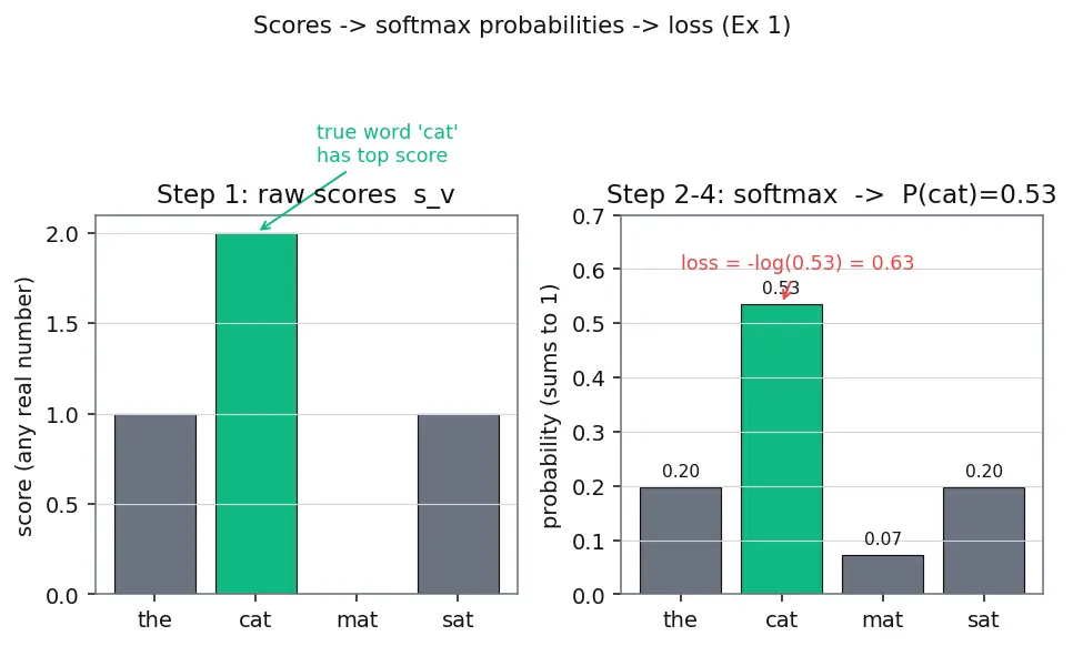 Figure — Masked language modeling (BERT)