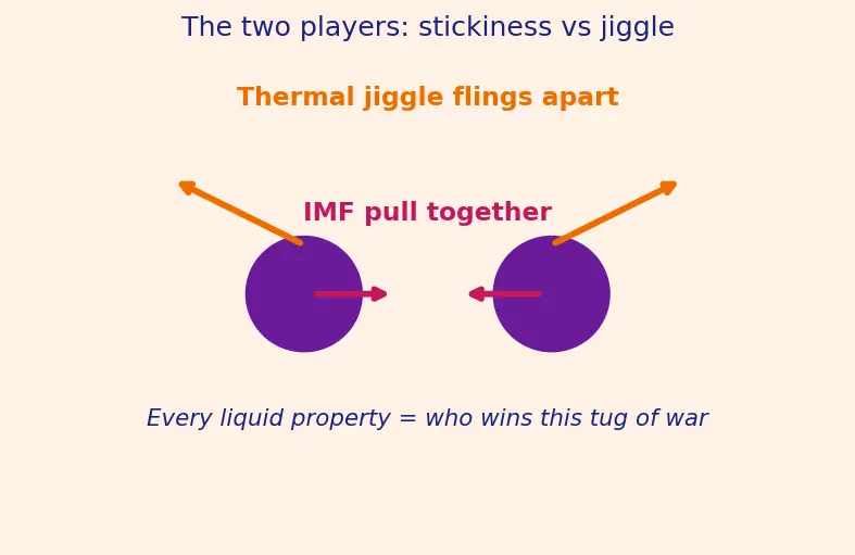 Figure — Liquid state — vapour pressure, viscosity, surface tension