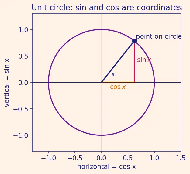 Figure — Graphs of cosec x, sec x, cot x