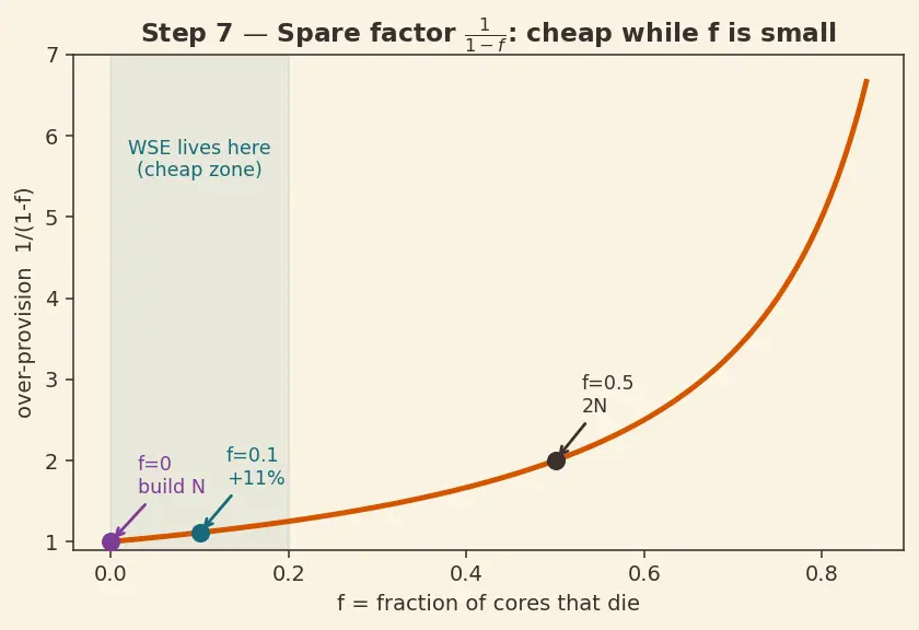 Figure — Wafer-scale engines (Cerebras-style)