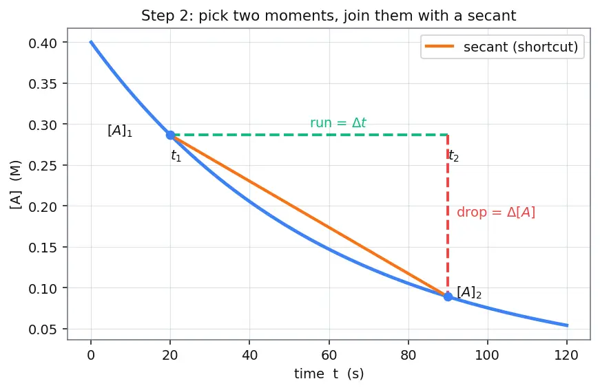 Figure — Rate of reaction — average vs instantaneous