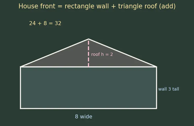Figure — Area — triangle, parallelogram, trapezium, composite shapes