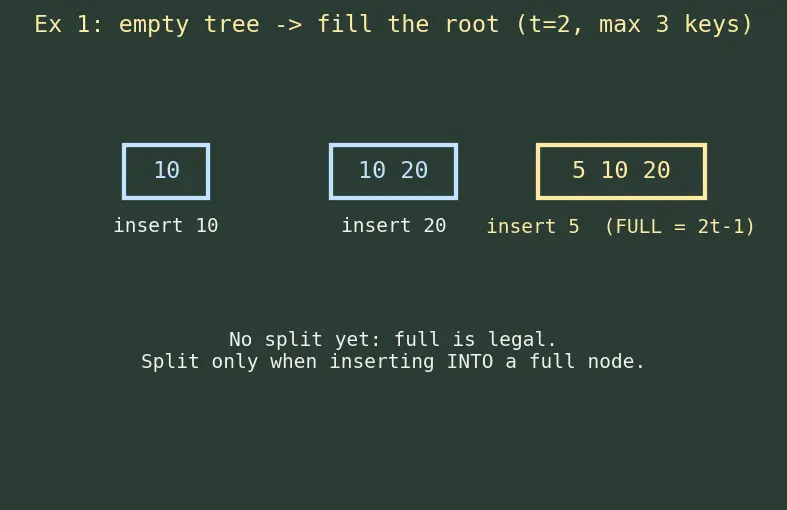 Figure — B-tree and B+ tree — motivation (disk storage), properties
