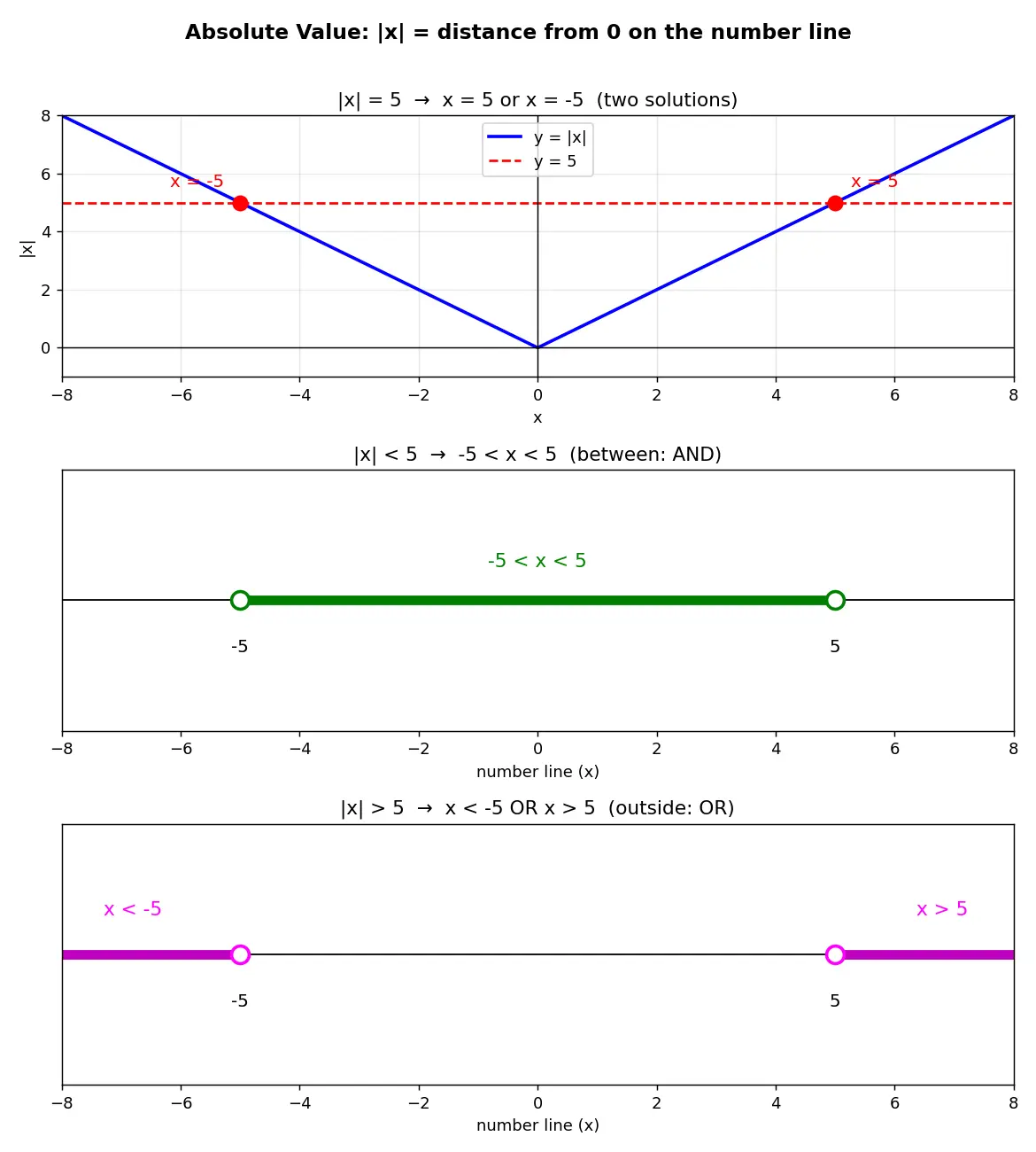 Figure — Absolute value equations and inequalities