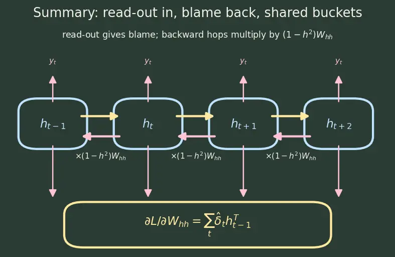 Figure — Backpropagation through time