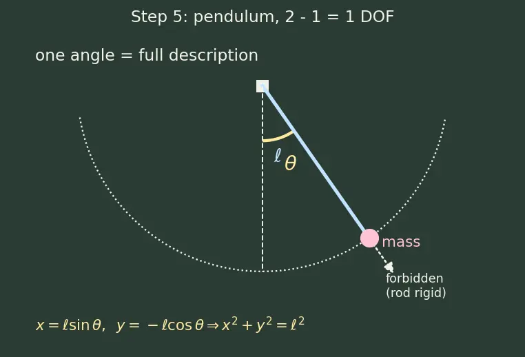 Figure — Generalized coordinates — choosing them, degrees of freedom