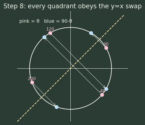 Figure — Complementary angle relationships — sin(90−θ) = cos θ etc.
