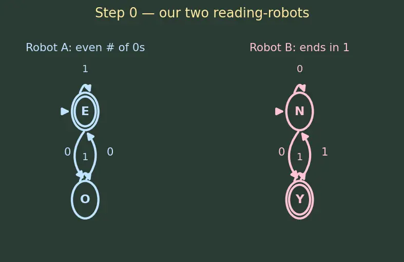 Figure — Regular languages — closed under union, intersection, complement, concatenation, Kleene star