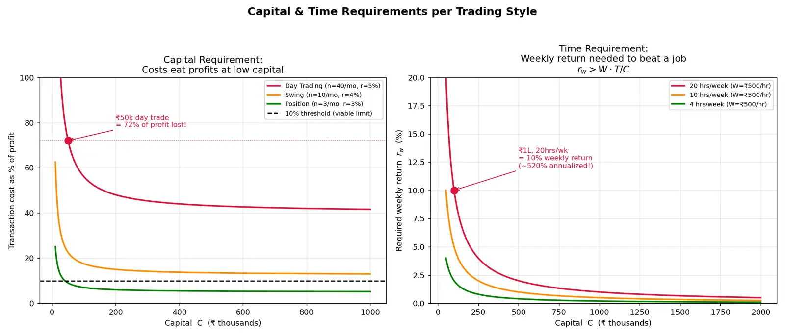 Figure — Learn capital and time requirements per style