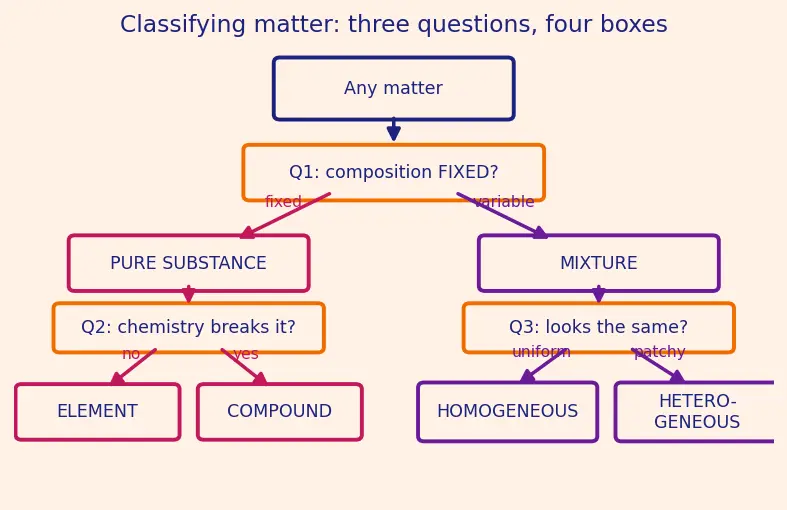 Figure — Pure substances vs mixtures — elements, compounds, homogeneous - heterogeneous