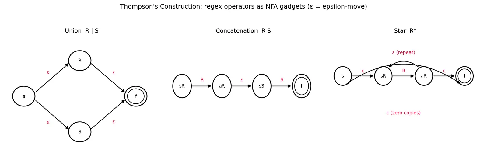 Figure — Regular expressions — equivalence with finite automata