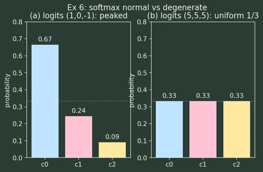 Figure — Forward propagation computation