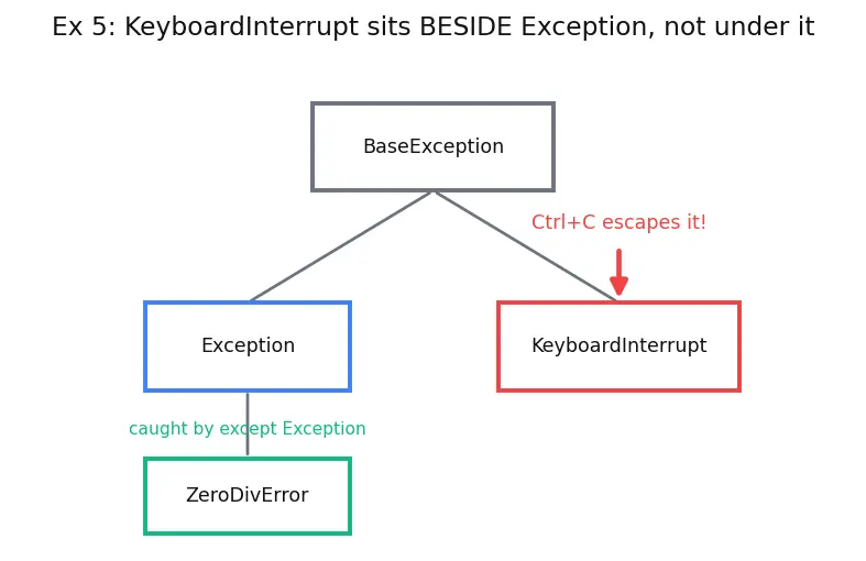 Figure — Exception hierarchy