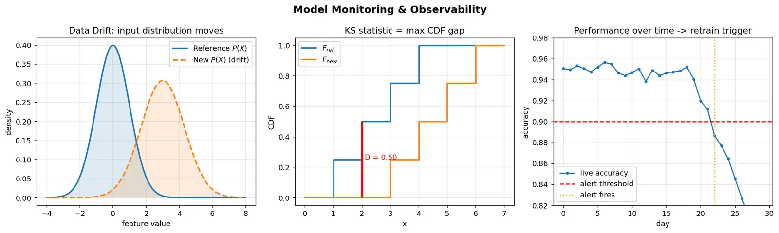 Figure — Model monitoring and observability