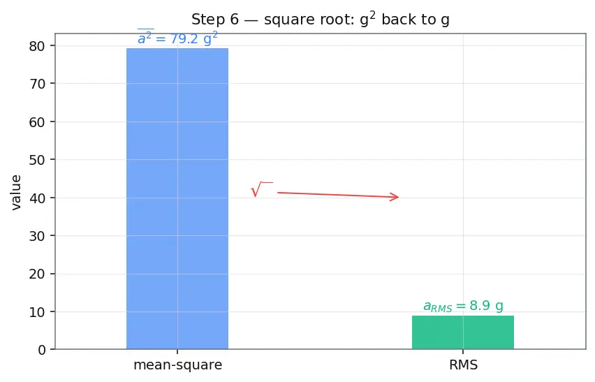 Figure — Random vibration — PSD, RMS acceleration