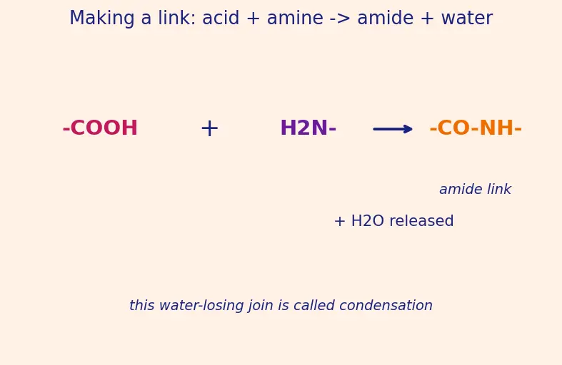 Figure — Condensation polymers — nylon-6,6, nylon-6, terylene (PET), bakelite, melamine, Kevlar