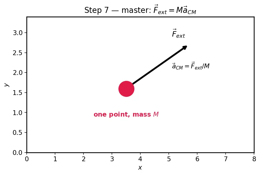 Figure — Motion of centre of mass — external force determines a_CM