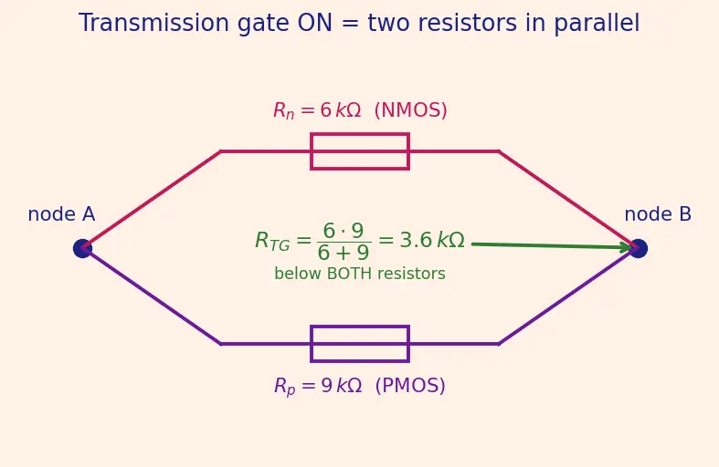 Figure — Transmission gates