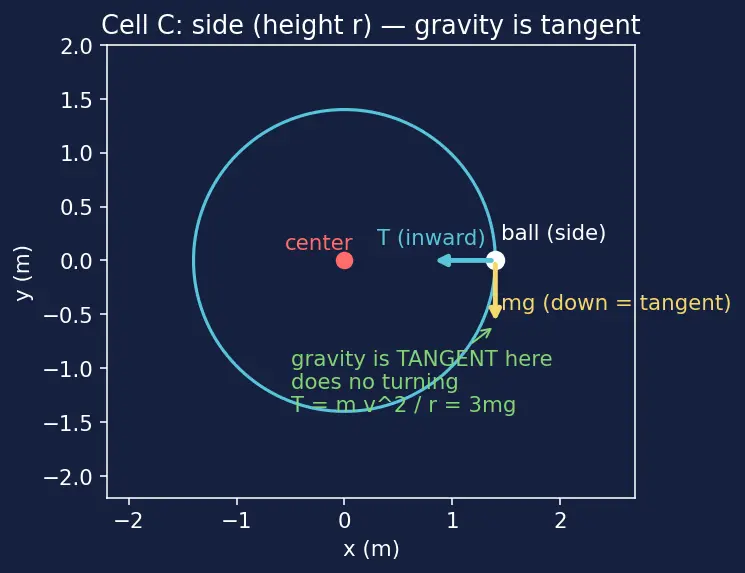 Figure — Vertical circular motion — minimum speed conditions