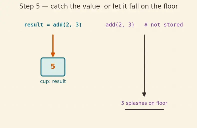 Figure — Functions — def, parameters, return, docstrings
