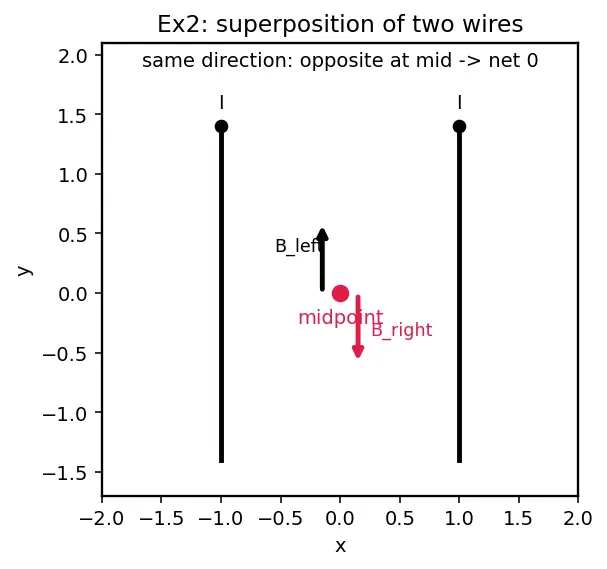 Figure — Magnetic field of straight wire, circular loop, solenoid, toroid