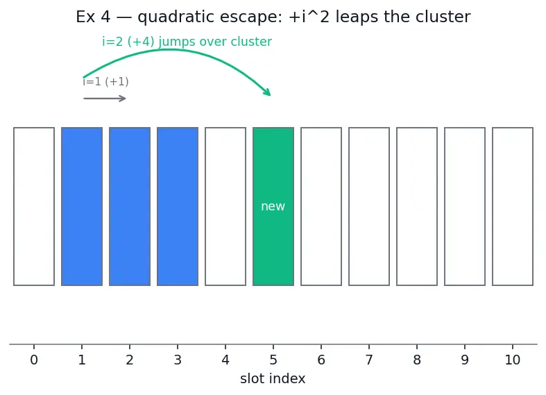 Figure — Open addressing — linear probing, quadratic probing, double hashing