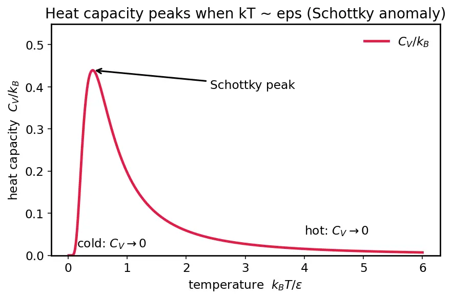 Figure — Average energy from partition function