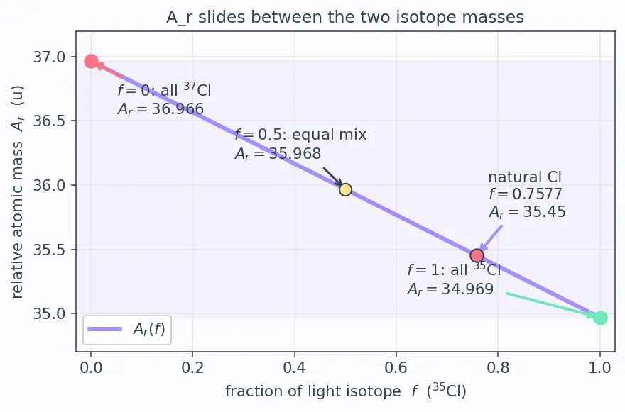 Figure — Calculation of atomic mass from isotopic abundance