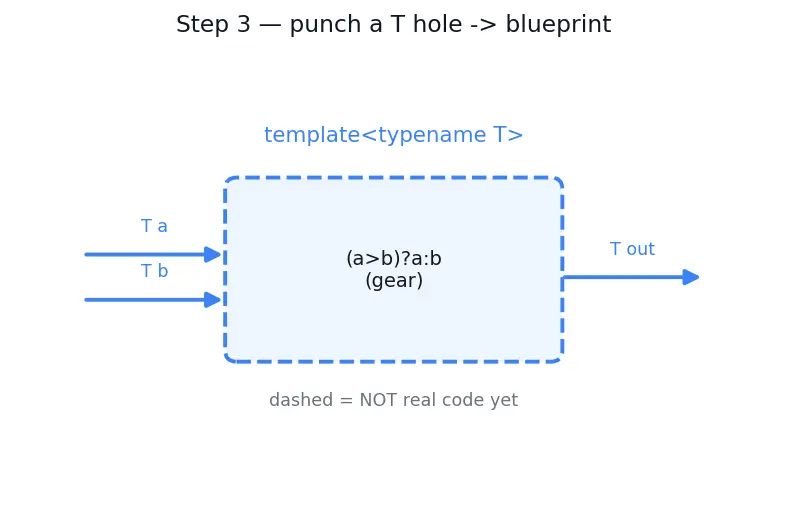 Figure — Templates — function templates, class templates