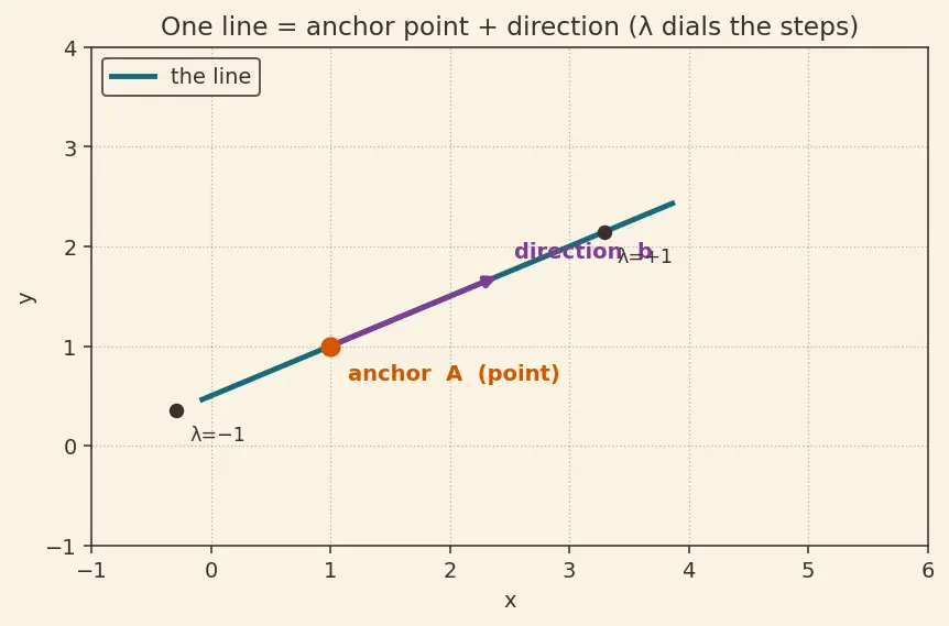 Figure — Equation of a line in 3D — vector, symmetric, parametric forms