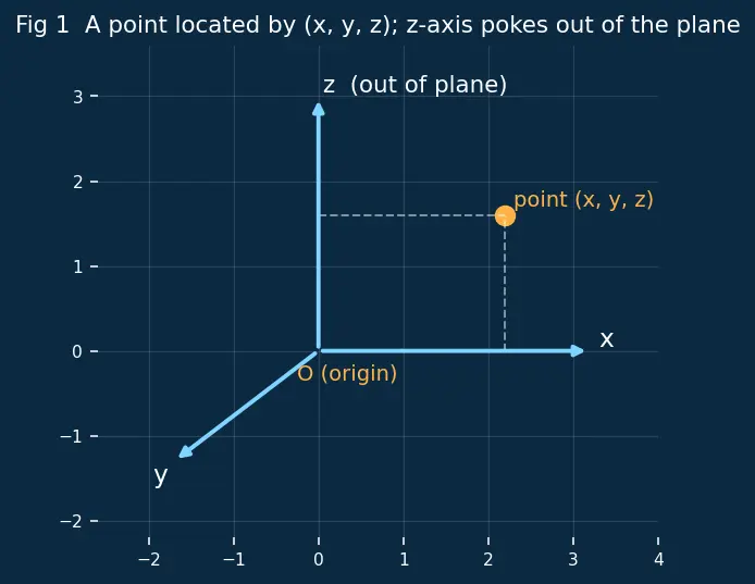 Figure — Perpendicular axis theorem — I_z = I_x + I_y — proof, restrictions