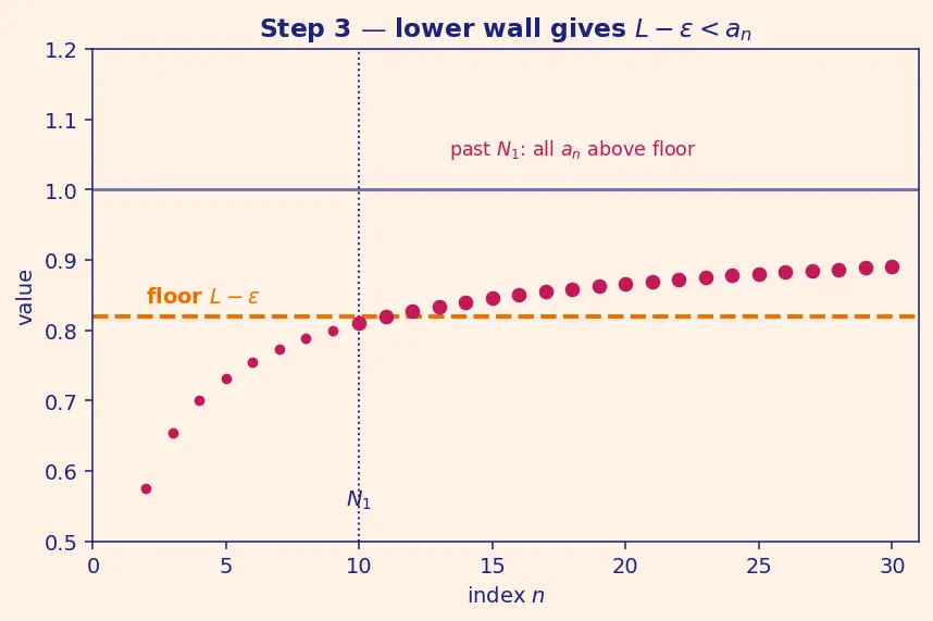 Figure — Squeeze theorem for sequences