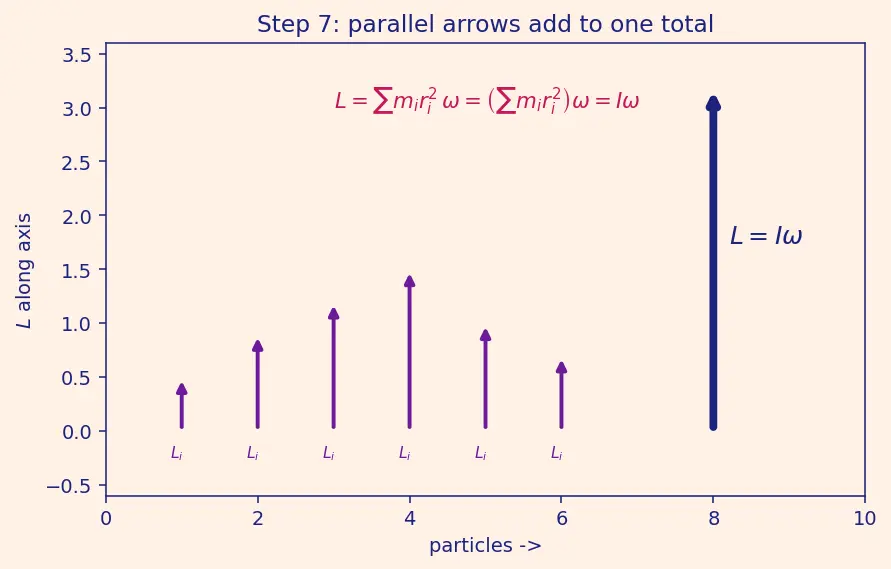 Figure — Angular momentum L = Iω (fixed axis), L = r × p (general)
