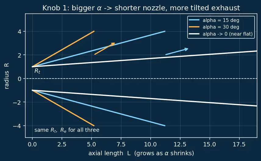 Figure — De Laval nozzle geometry — conical, bell (Rao contour), 80% bell