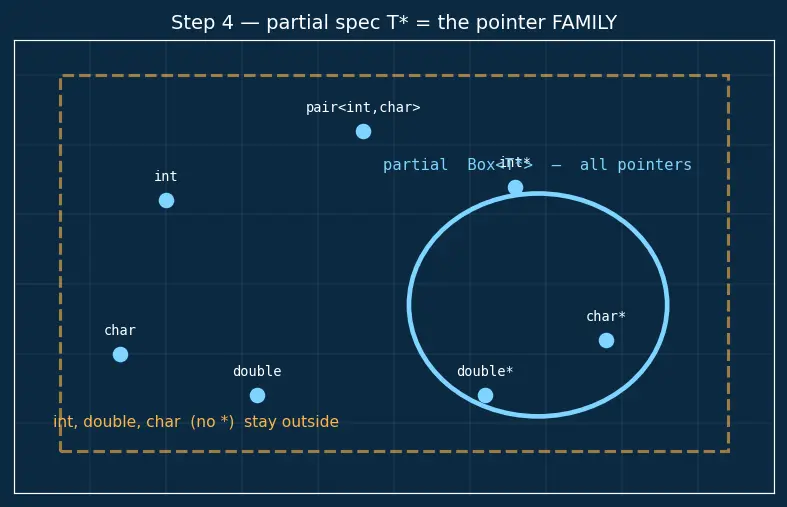 Figure — Template specialization — full and partial