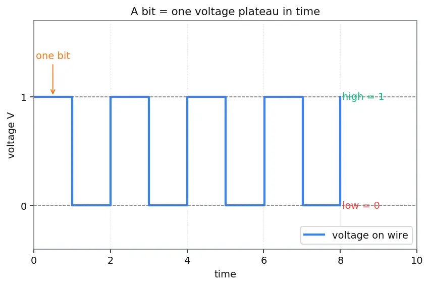 Figure — Serial vs parallel signaling (SerDes)