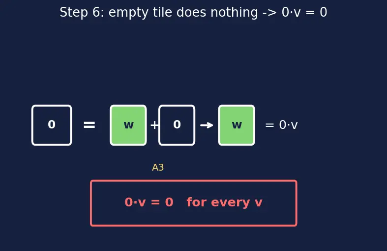 Figure — Abstract vector spaces — axioms, examples beyond ℝⁿ