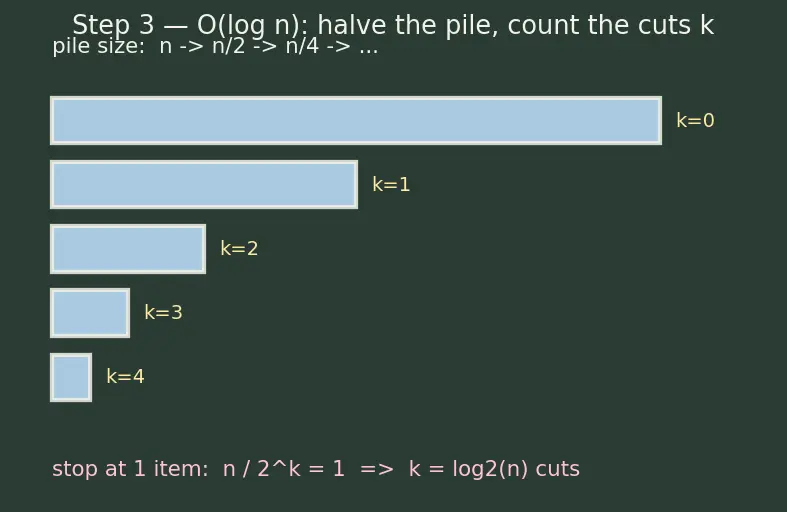 Figure — Common complexities — O(1), O(log n), O(n), O(n log n), O(n²), O(n³), O(2ⁿ), O(n!)