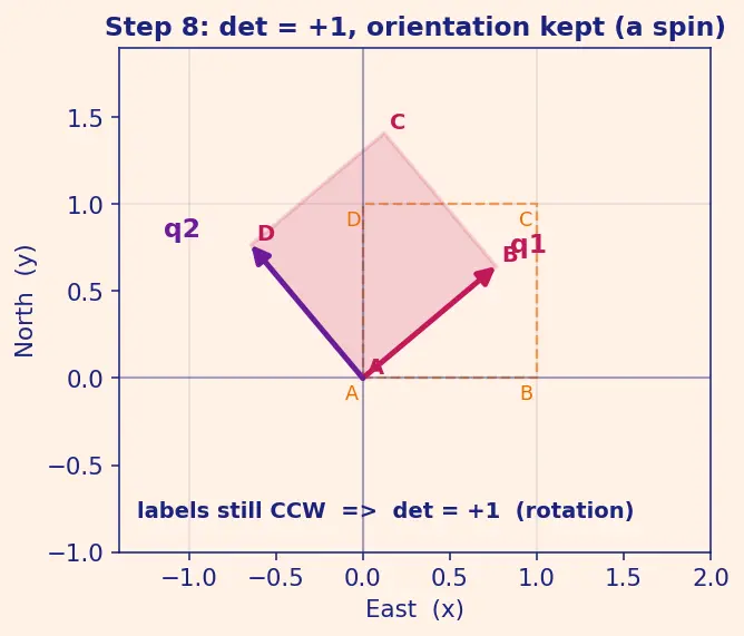Figure — Orthogonal matrices — properties, det = ±1