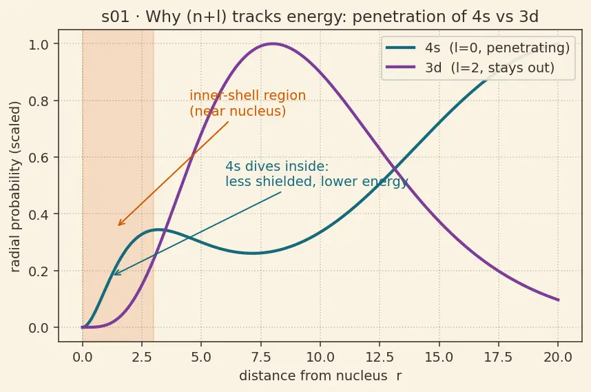 Figure — General electronic configuration (n−1)d¹⁻¹⁰ ns⁰⁻²