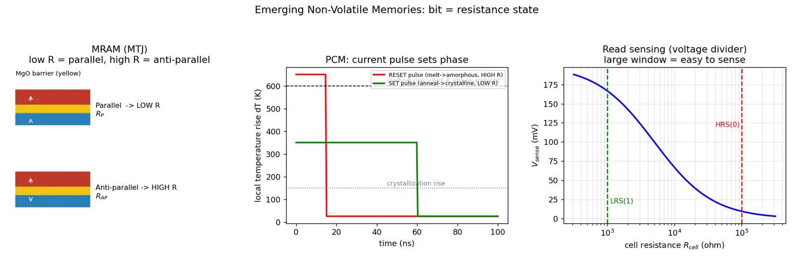 Figure — Emerging memories (MRAM, ReRAM, PCM)
