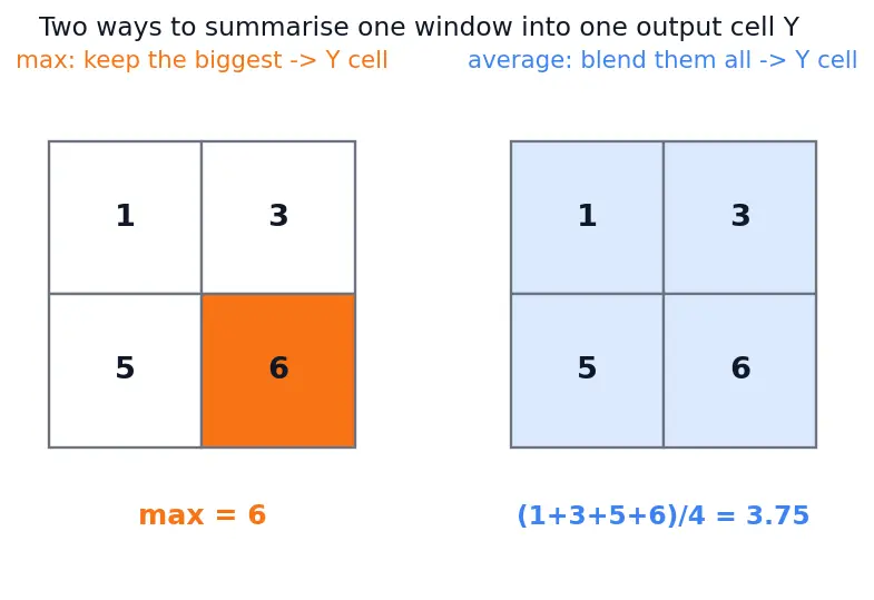 Figure — Pooling layers (max, average)