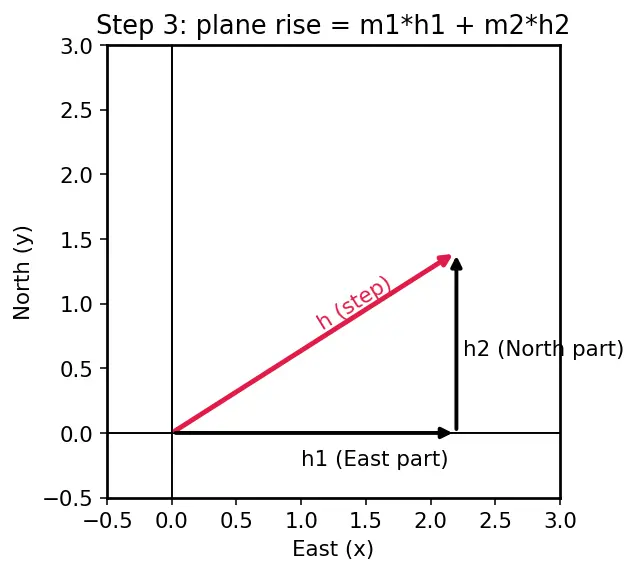 Figure — Differentiability in multiple variables