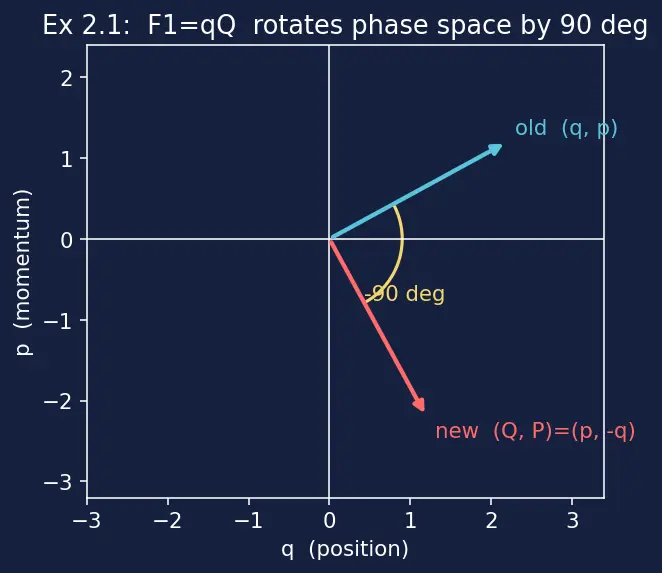 Figure — Canonical transformations — generating functions