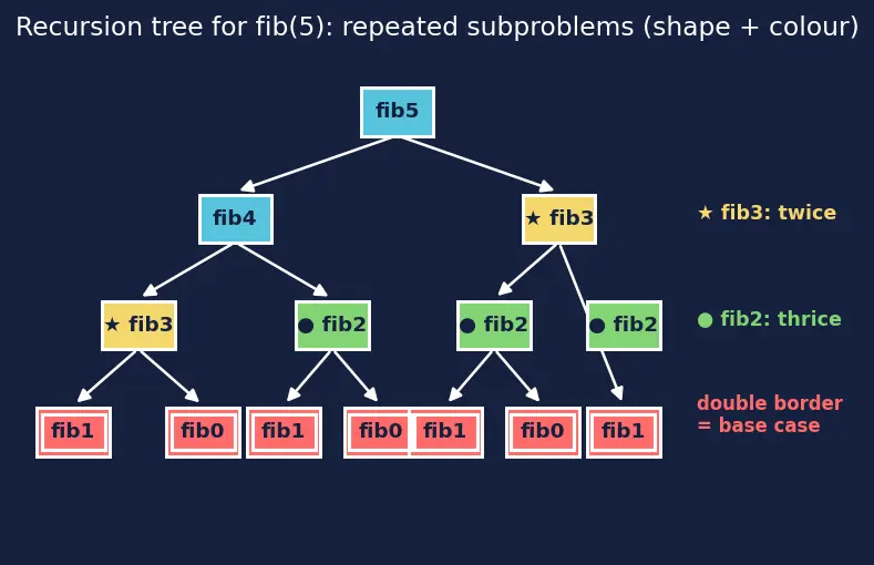Figure — Memoization (top-down DP) — recursive + memo dict