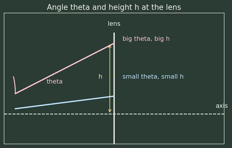 Figure — Aberrations — chromatic, spherical (concepts)